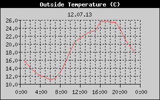 Outside Temperature History