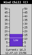 Current Wind Chill