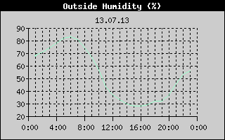 Outside Humidity History