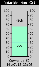 Current Outside Humidity