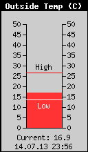 Current Outside Temperature
