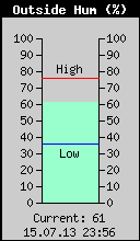 Current Outside Humidity
