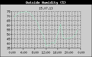 Outside Humidity History