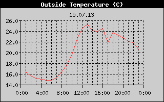 Outside Temperature History