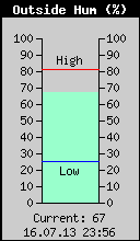 Current Outside Humidity