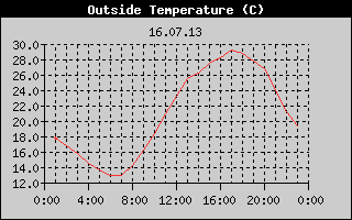 Outside Temperature History