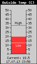 Current Outside Temperature