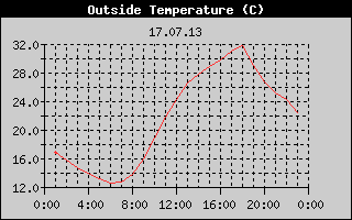 Outside Temperature History