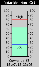 Current Outside Humidity