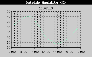 Outside Humidity History