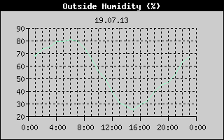 Outside Humidity History
