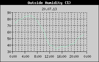 Outside Humidity History
