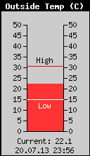 Current Outside Temperature