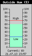 Current Outside Humidity