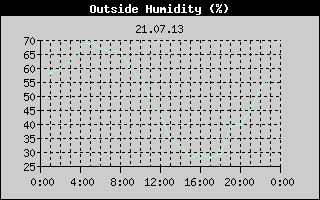 Outside Humidity History
