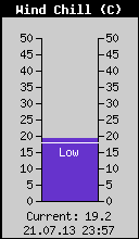 Current Wind Chill