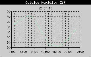 Outside Humidity History