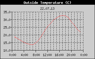 Outside Temperature History