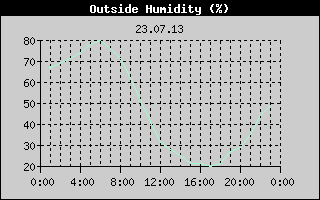 Outside Humidity History
