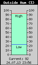 Current Outside Humidity