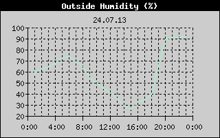 Outside Humidity History