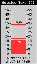Current Outside Temperature