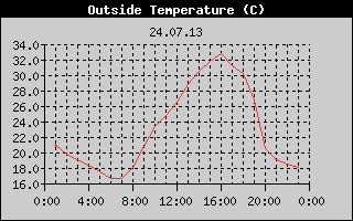 Outside Temperature History
