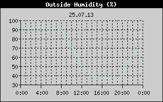 Outside Humidity History