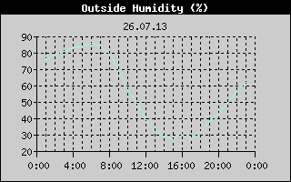 Outside Humidity History