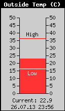 Current Outside Temperature