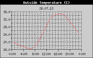 Outside Temperature History