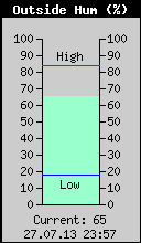 Current Outside Humidity