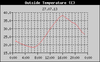 Outside Temperature History