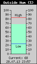 Current Outside Humidity