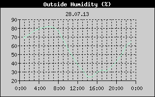 Outside Humidity History