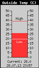 Current Outside Temperature