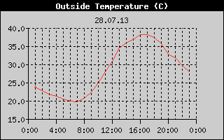 Outside Temperature History
