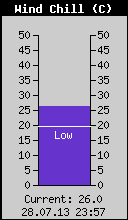 Current Wind Chill