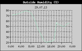 Outside Humidity History