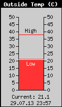 Current Outside Temperature