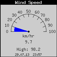 Current Wind Speed