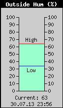 Current Outside Humidity
