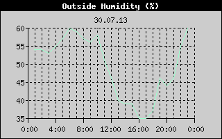 Outside Humidity History
