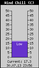 Current Wind Chill