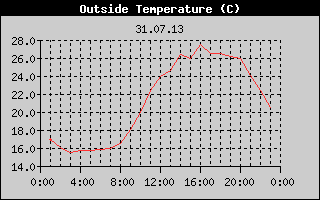 Outside Temperature History