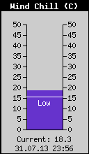 Current Wind Chill