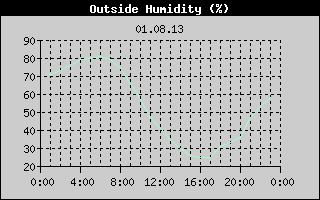 Outside Humidity History