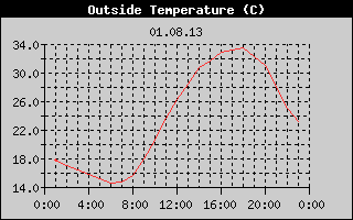 Outside Temperature History