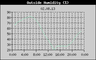 Outside Humidity History