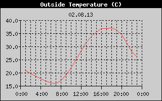 Outside Temperature History